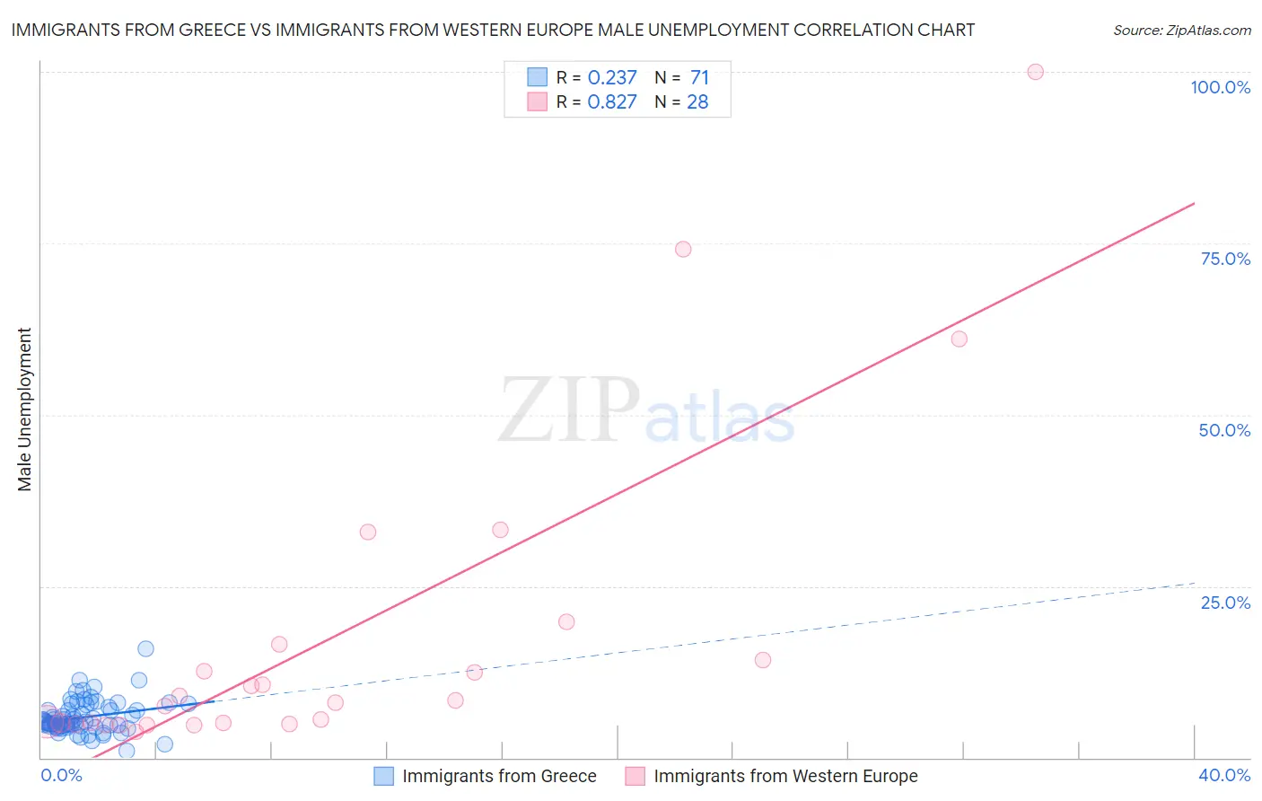 Immigrants from Greece vs Immigrants from Western Europe Male Unemployment