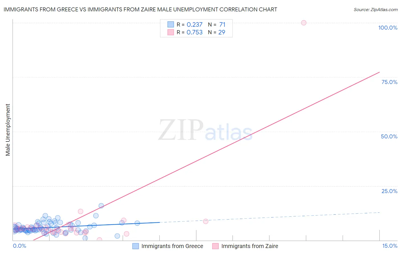 Immigrants from Greece vs Immigrants from Zaire Male Unemployment