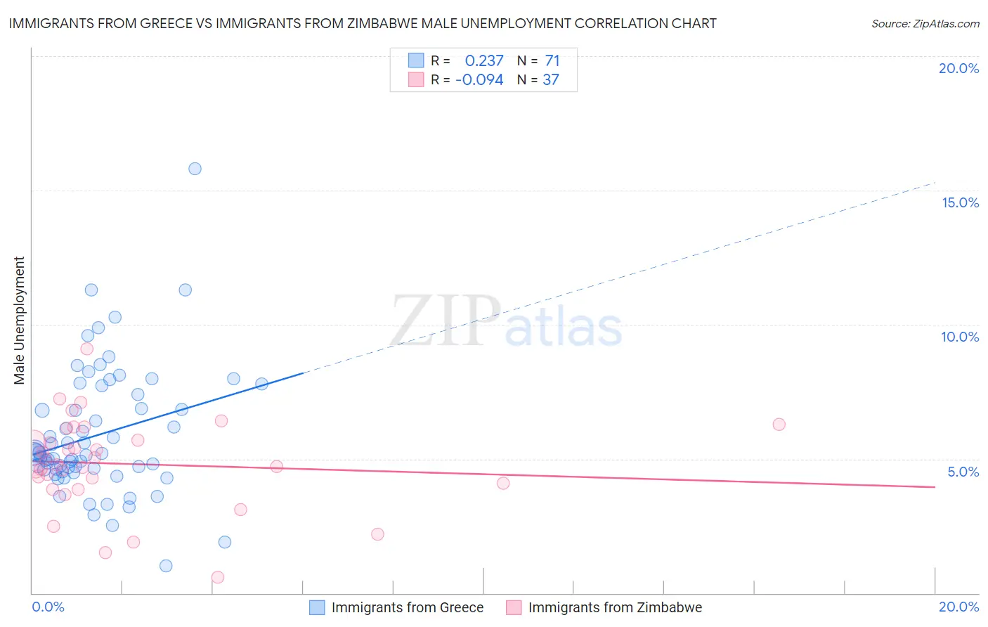 Immigrants from Greece vs Immigrants from Zimbabwe Male Unemployment