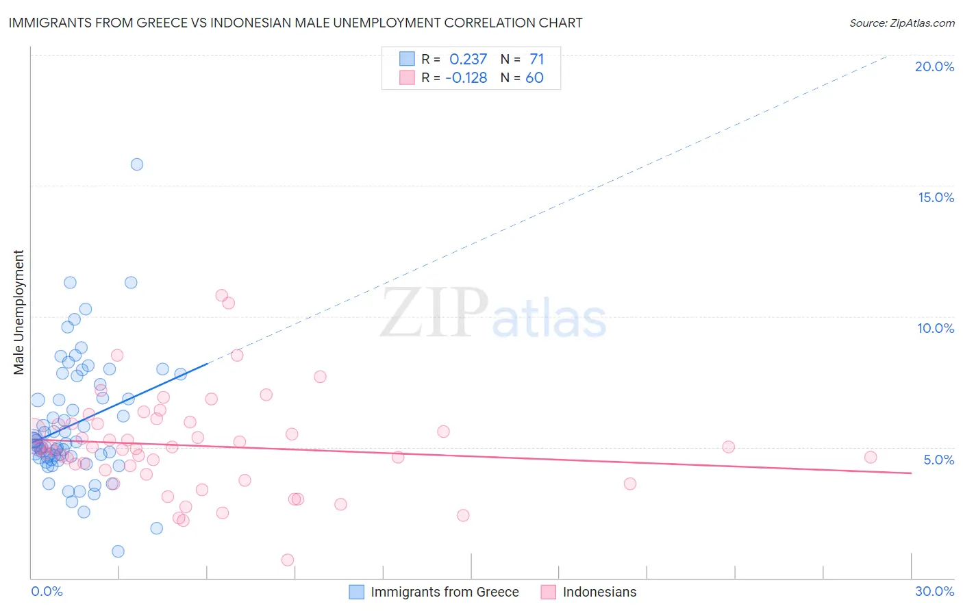 Immigrants from Greece vs Indonesian Male Unemployment