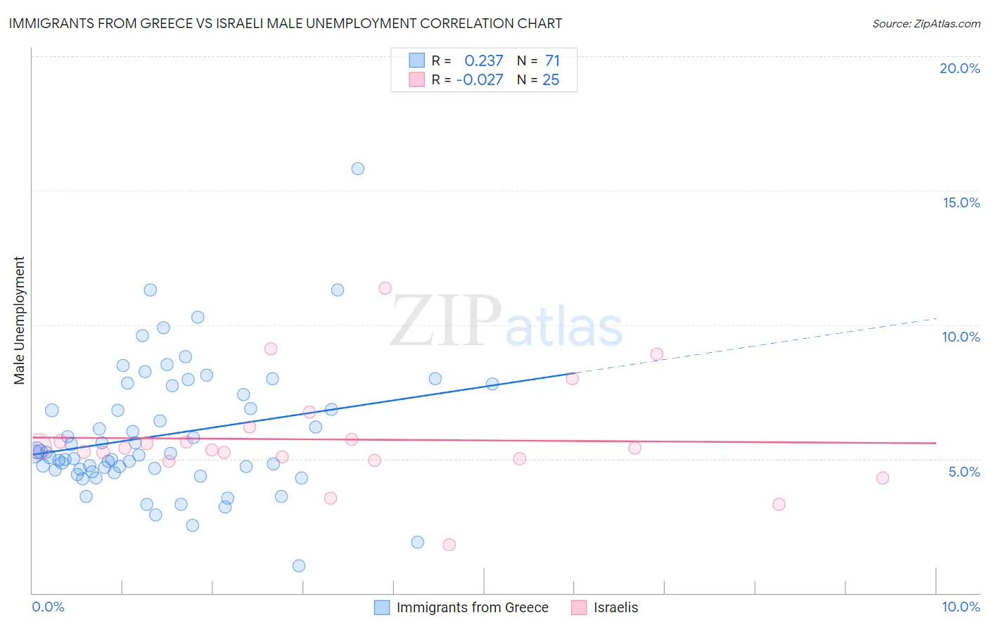 Immigrants from Greece vs Israeli Male Unemployment