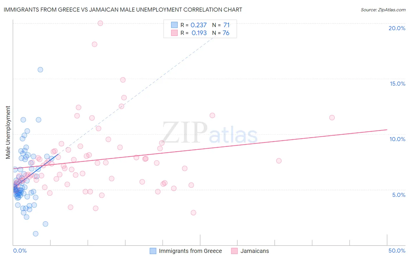 Immigrants from Greece vs Jamaican Male Unemployment