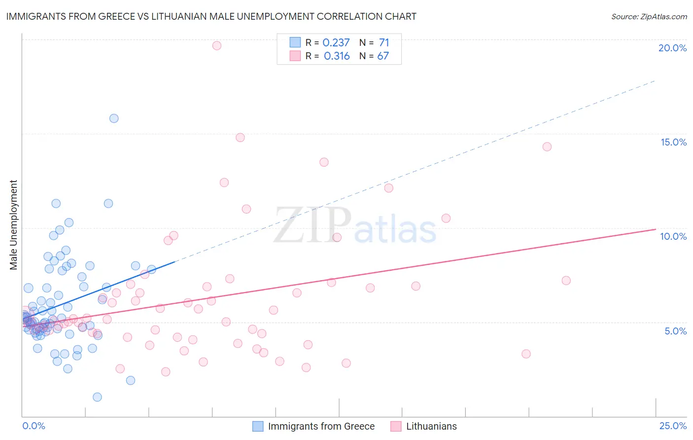 Immigrants from Greece vs Lithuanian Male Unemployment