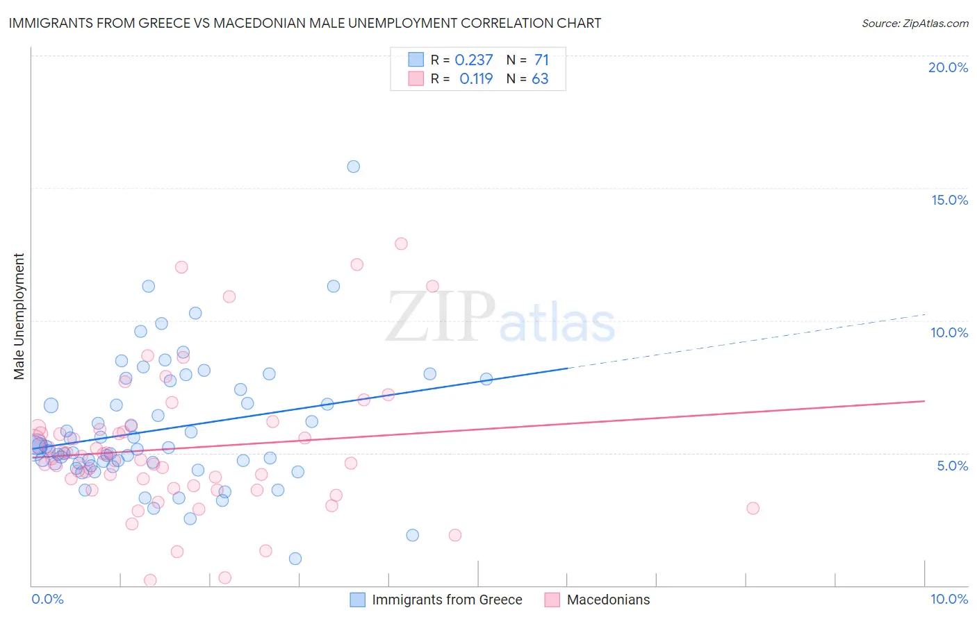 Immigrants from Greece vs Macedonian Male Unemployment