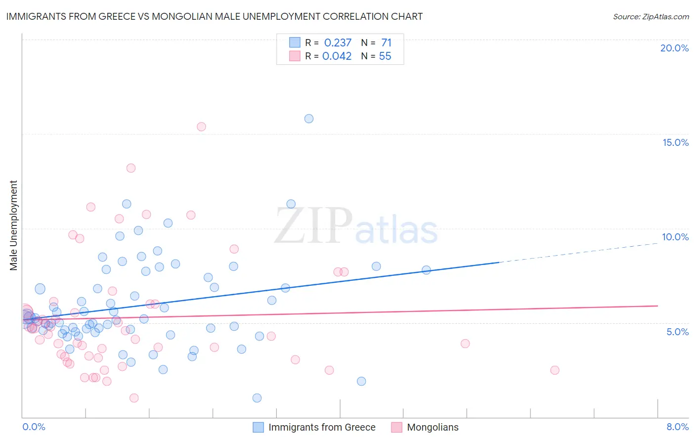Immigrants from Greece vs Mongolian Male Unemployment