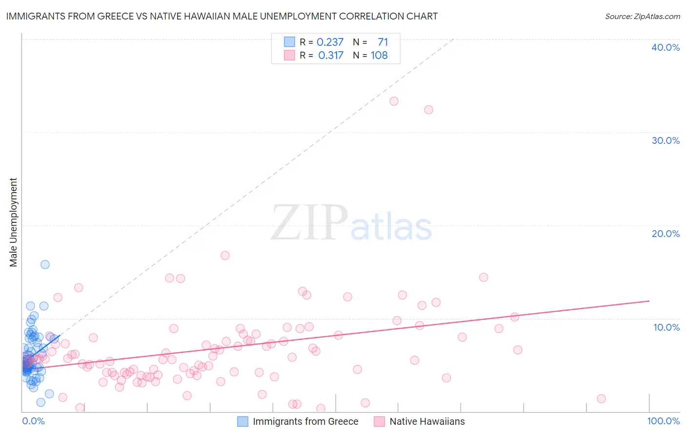 Immigrants from Greece vs Native Hawaiian Male Unemployment