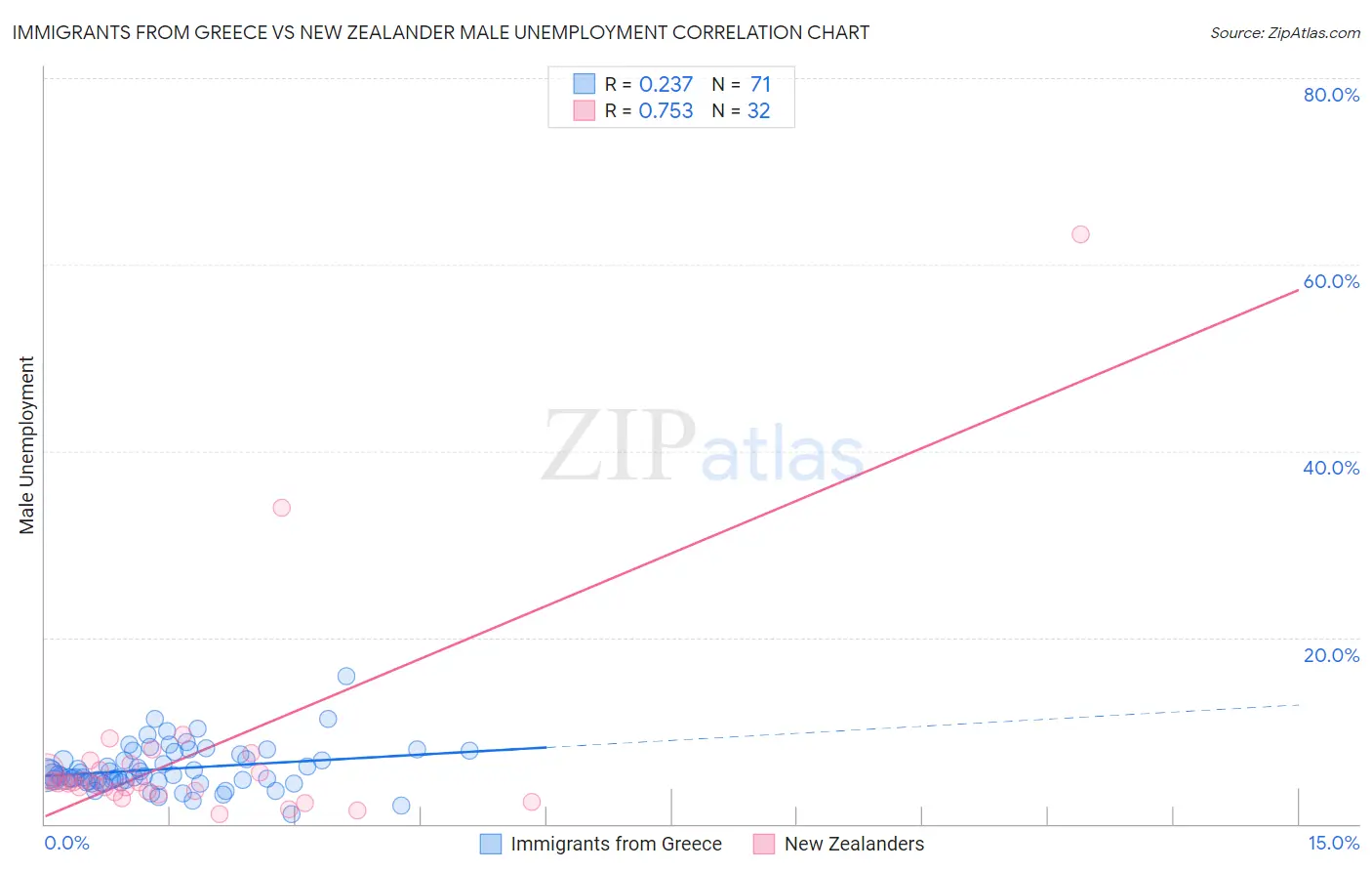 Immigrants from Greece vs New Zealander Male Unemployment