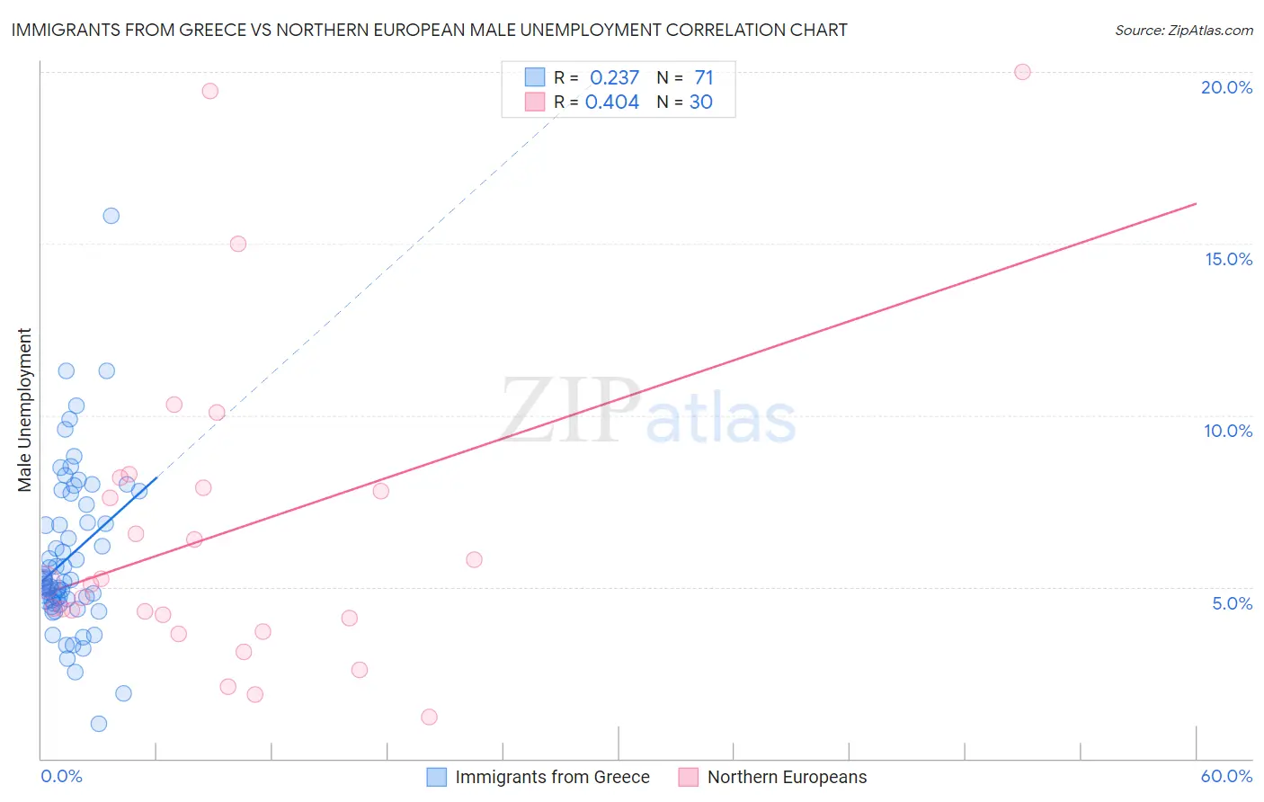 Immigrants from Greece vs Northern European Male Unemployment