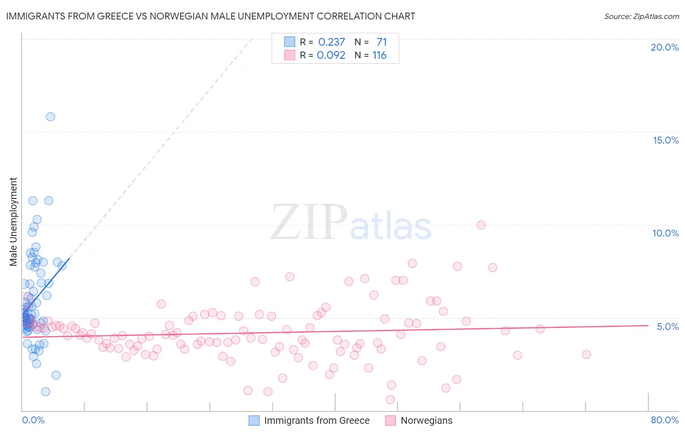 Immigrants from Greece vs Norwegian Male Unemployment