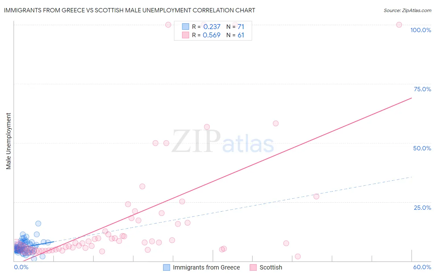 Immigrants from Greece vs Scottish Male Unemployment