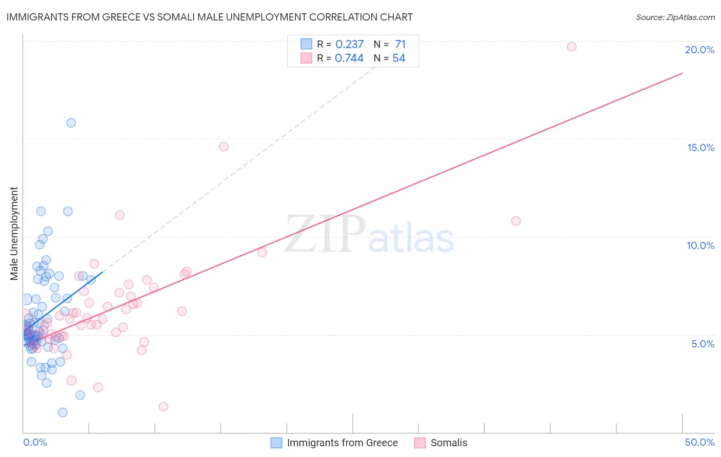 Immigrants from Greece vs Somali Male Unemployment