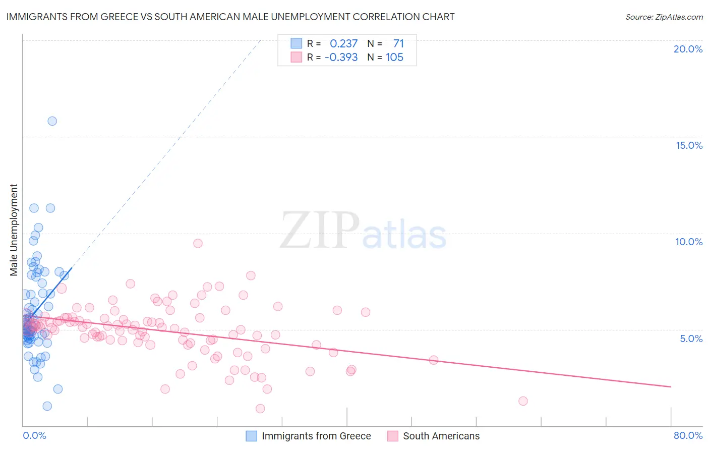 Immigrants from Greece vs South American Male Unemployment