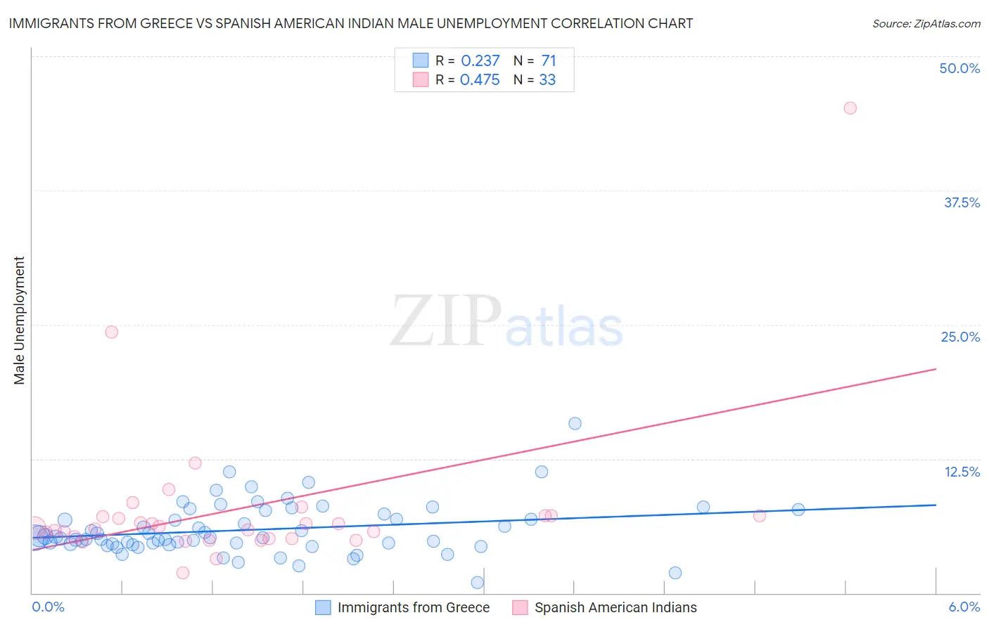 Immigrants from Greece vs Spanish American Indian Male Unemployment