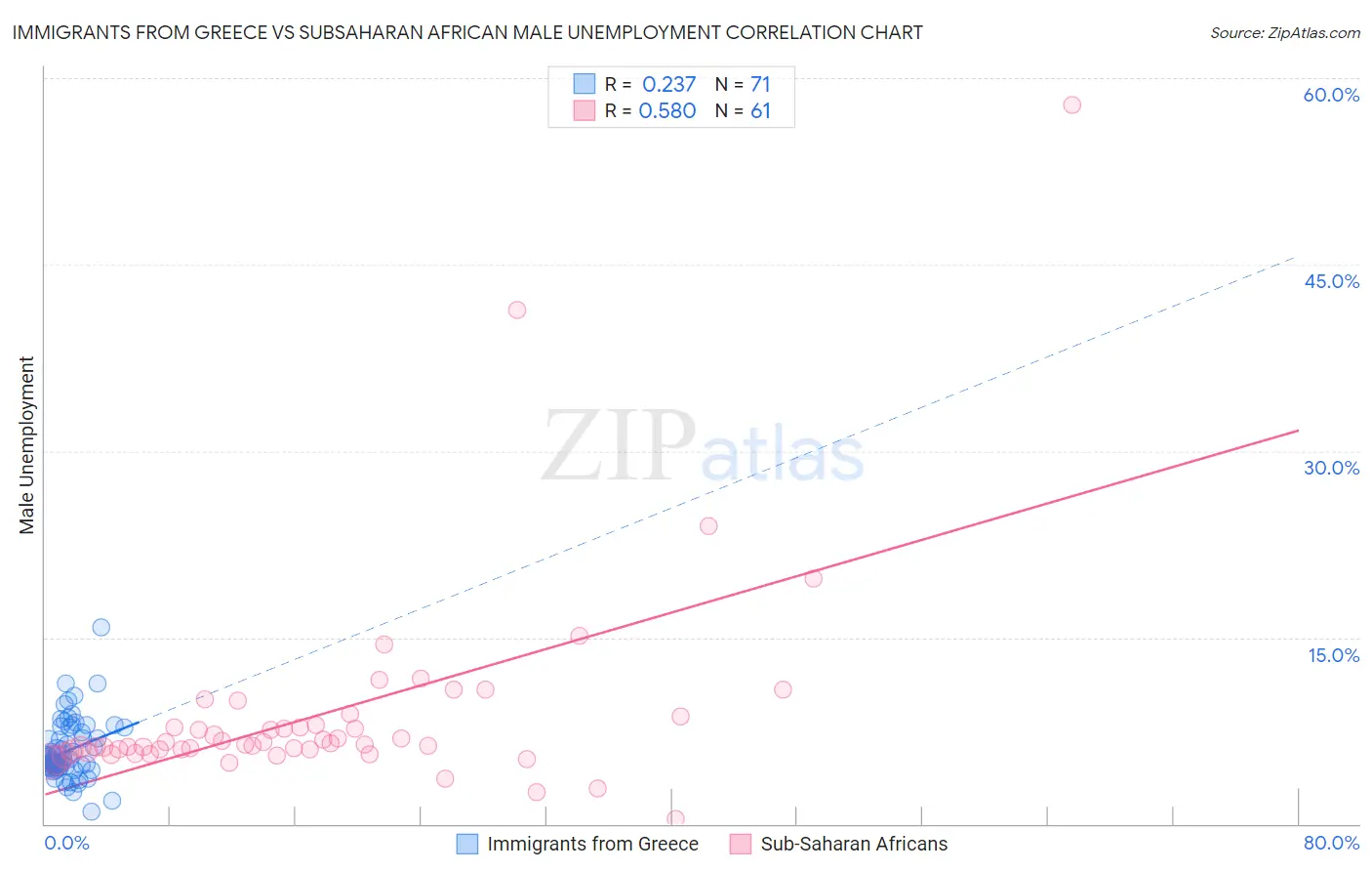 Immigrants from Greece vs Subsaharan African Male Unemployment