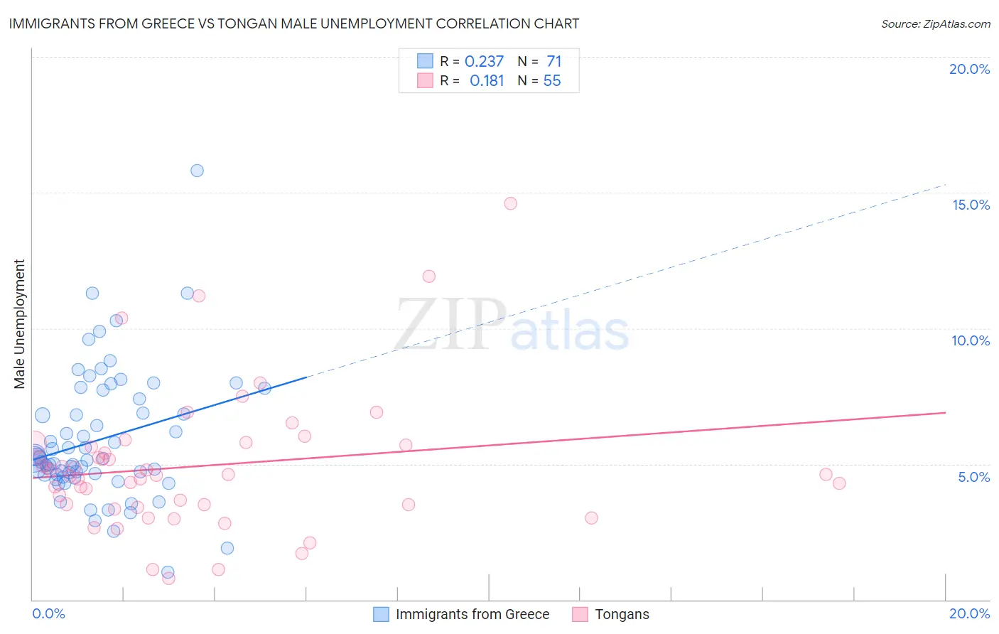 Immigrants from Greece vs Tongan Male Unemployment