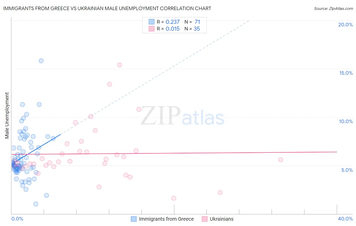 Immigrants from Greece vs Ukrainian Male Unemployment