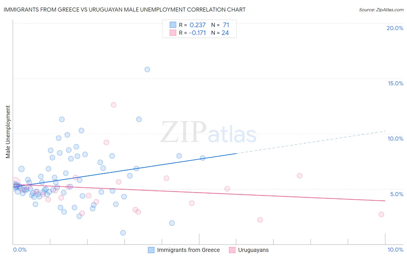 Immigrants from Greece vs Uruguayan Male Unemployment