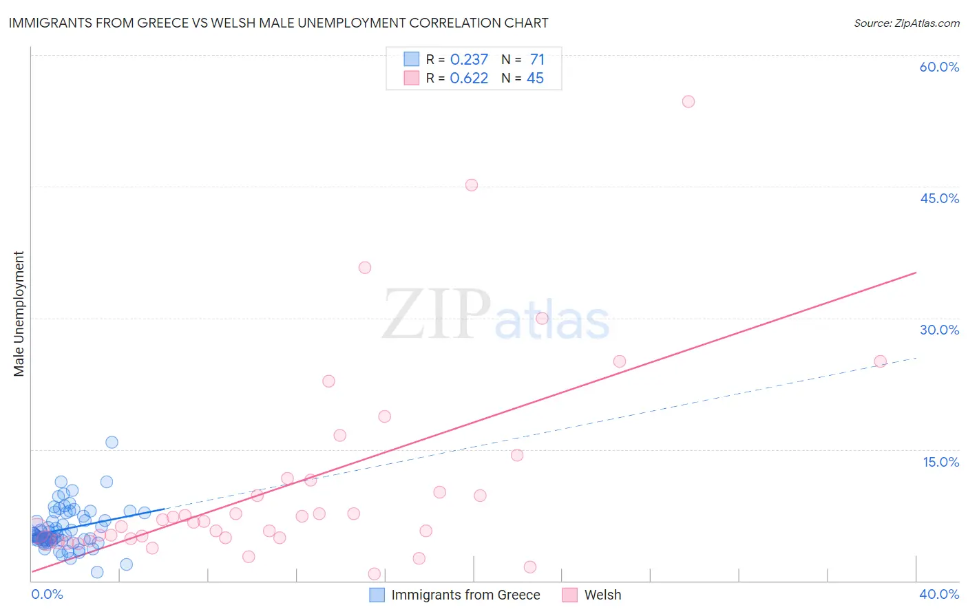 Immigrants from Greece vs Welsh Male Unemployment