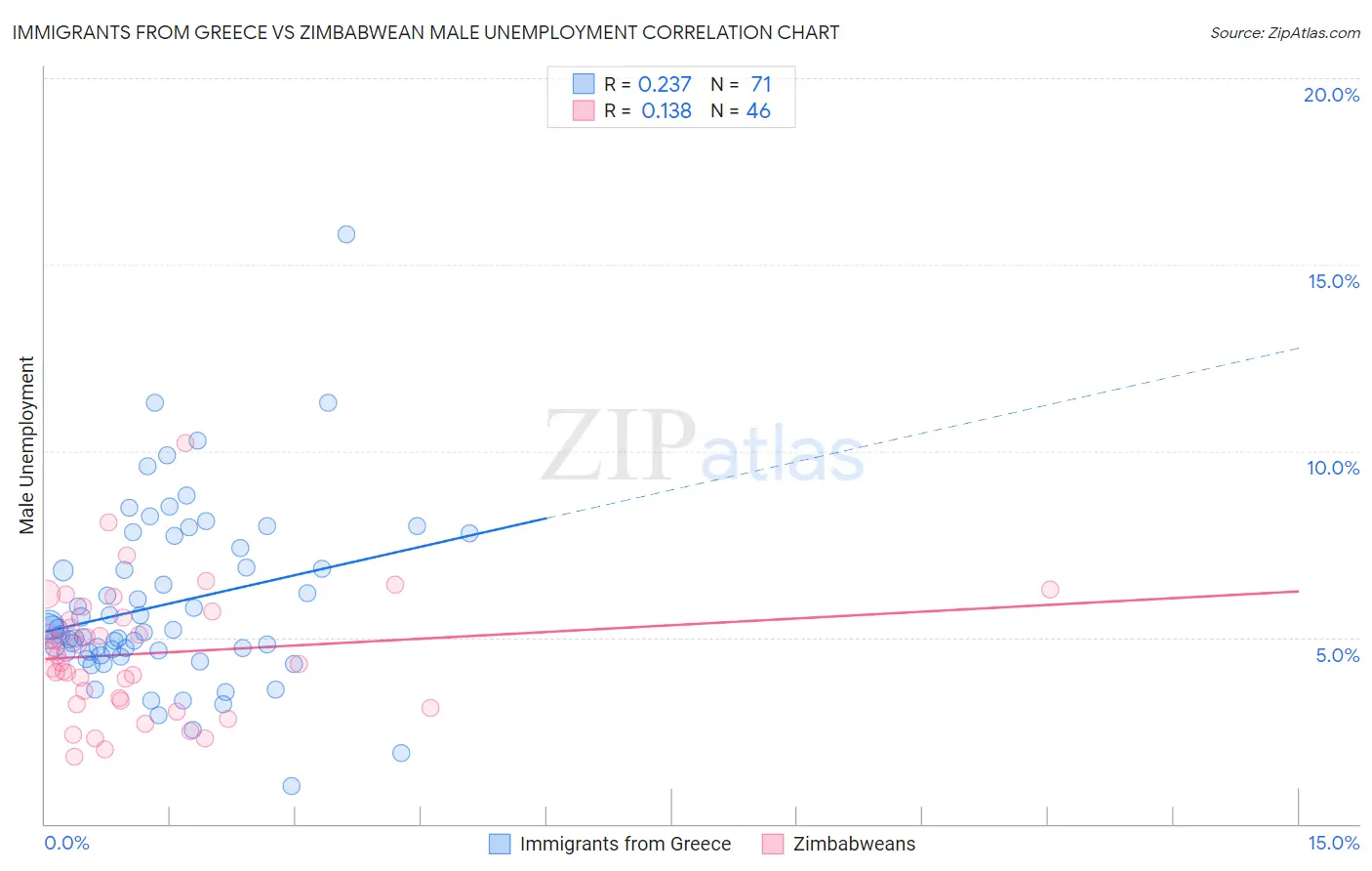 Immigrants from Greece vs Zimbabwean Male Unemployment