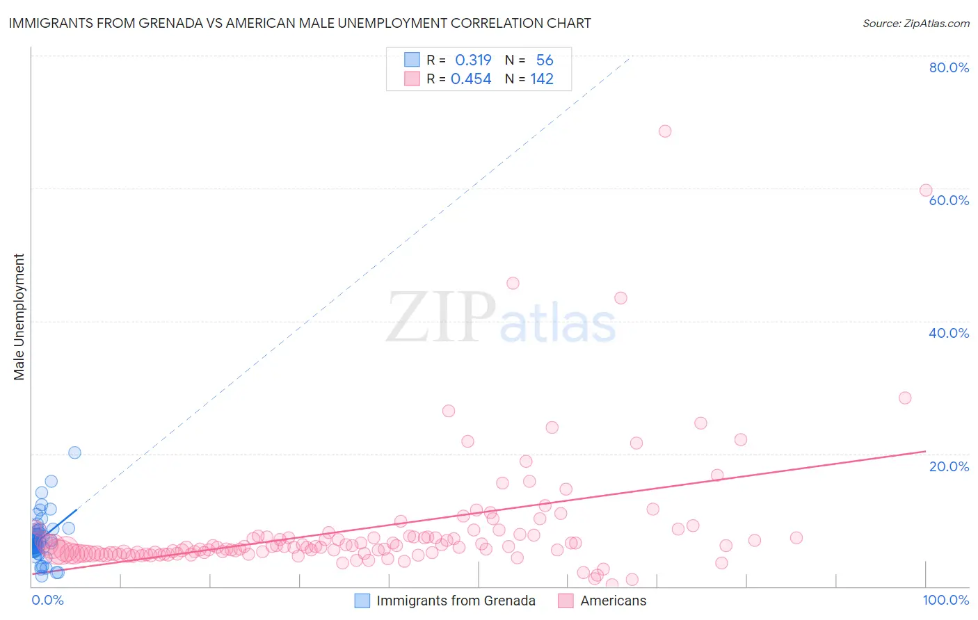 Immigrants from Grenada vs American Male Unemployment