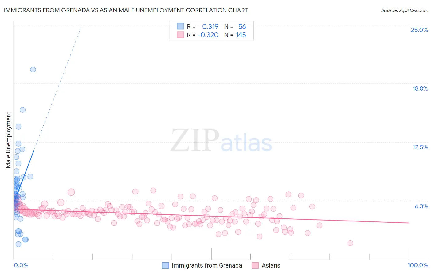 Immigrants from Grenada vs Asian Male Unemployment