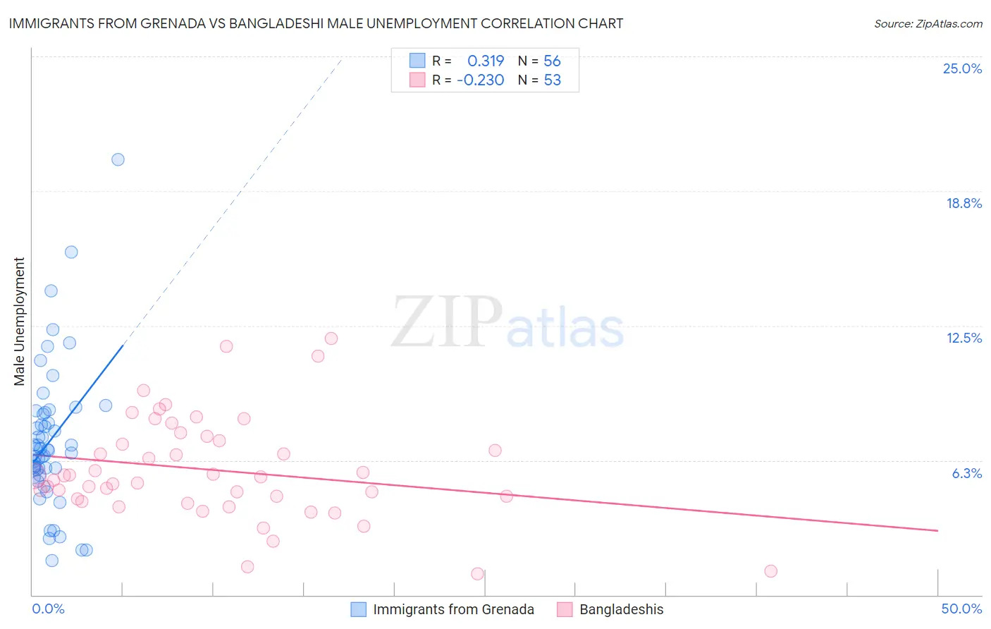 Immigrants from Grenada vs Bangladeshi Male Unemployment