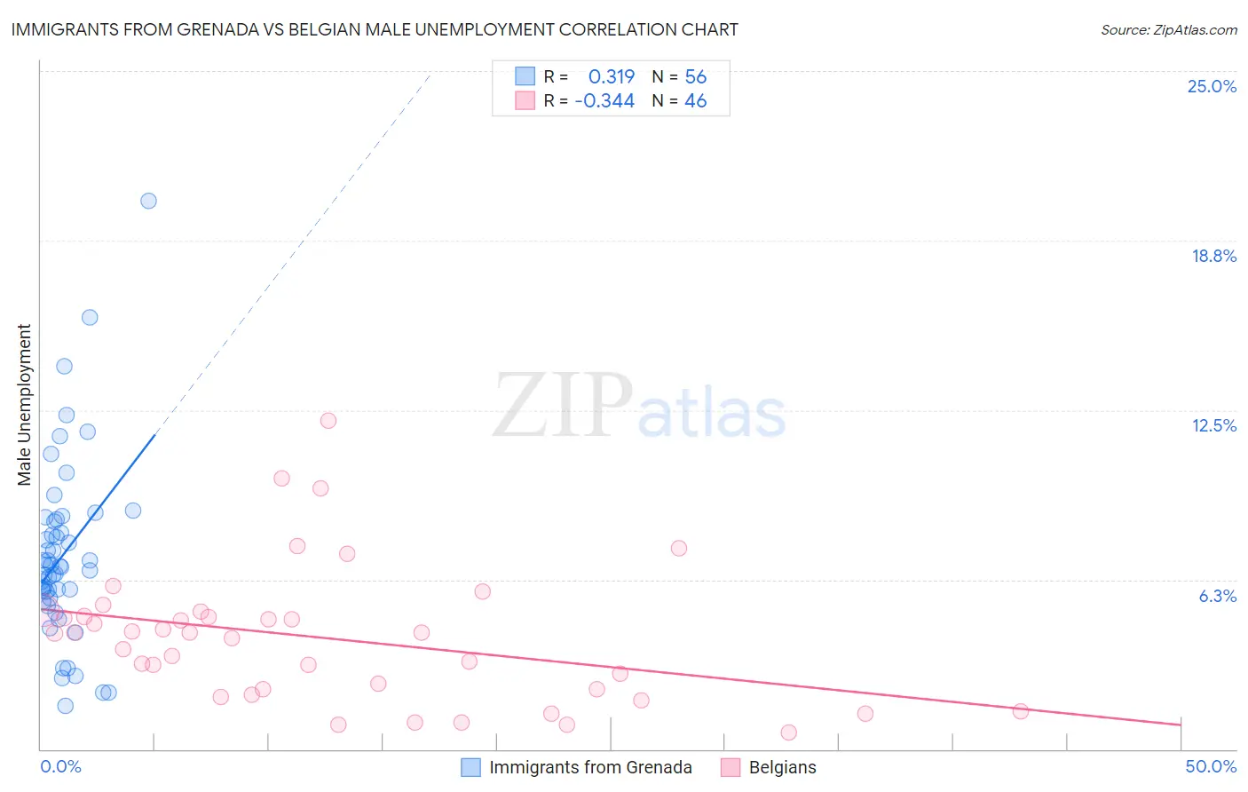 Immigrants from Grenada vs Belgian Male Unemployment