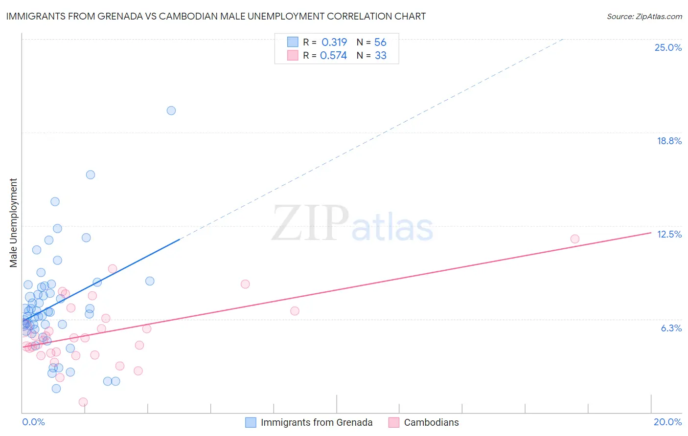 Immigrants from Grenada vs Cambodian Male Unemployment