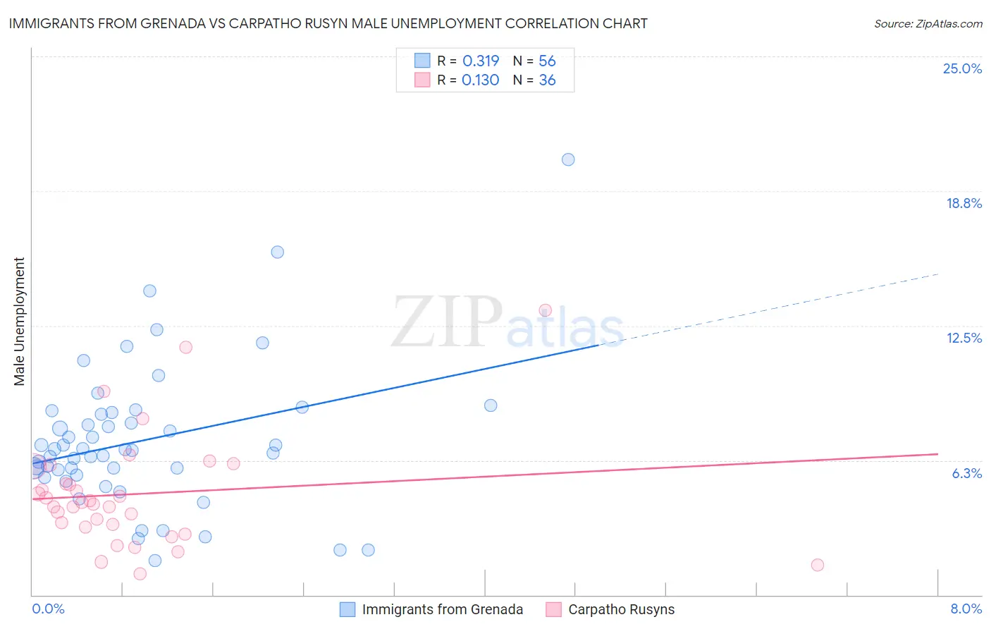 Immigrants from Grenada vs Carpatho Rusyn Male Unemployment