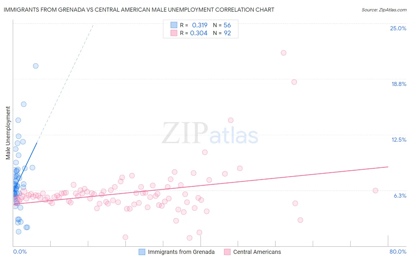 Immigrants from Grenada vs Central American Male Unemployment