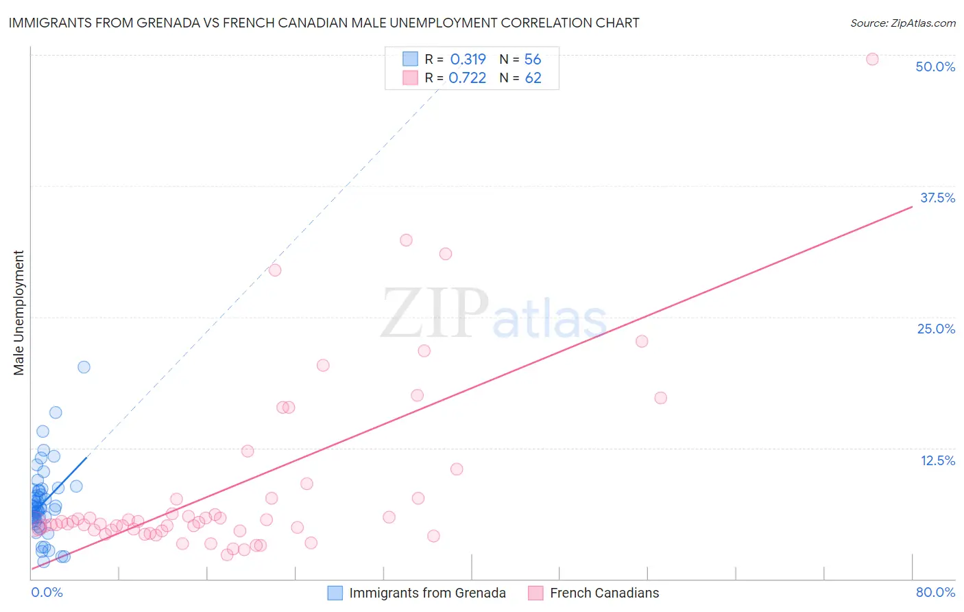 Immigrants from Grenada vs French Canadian Male Unemployment