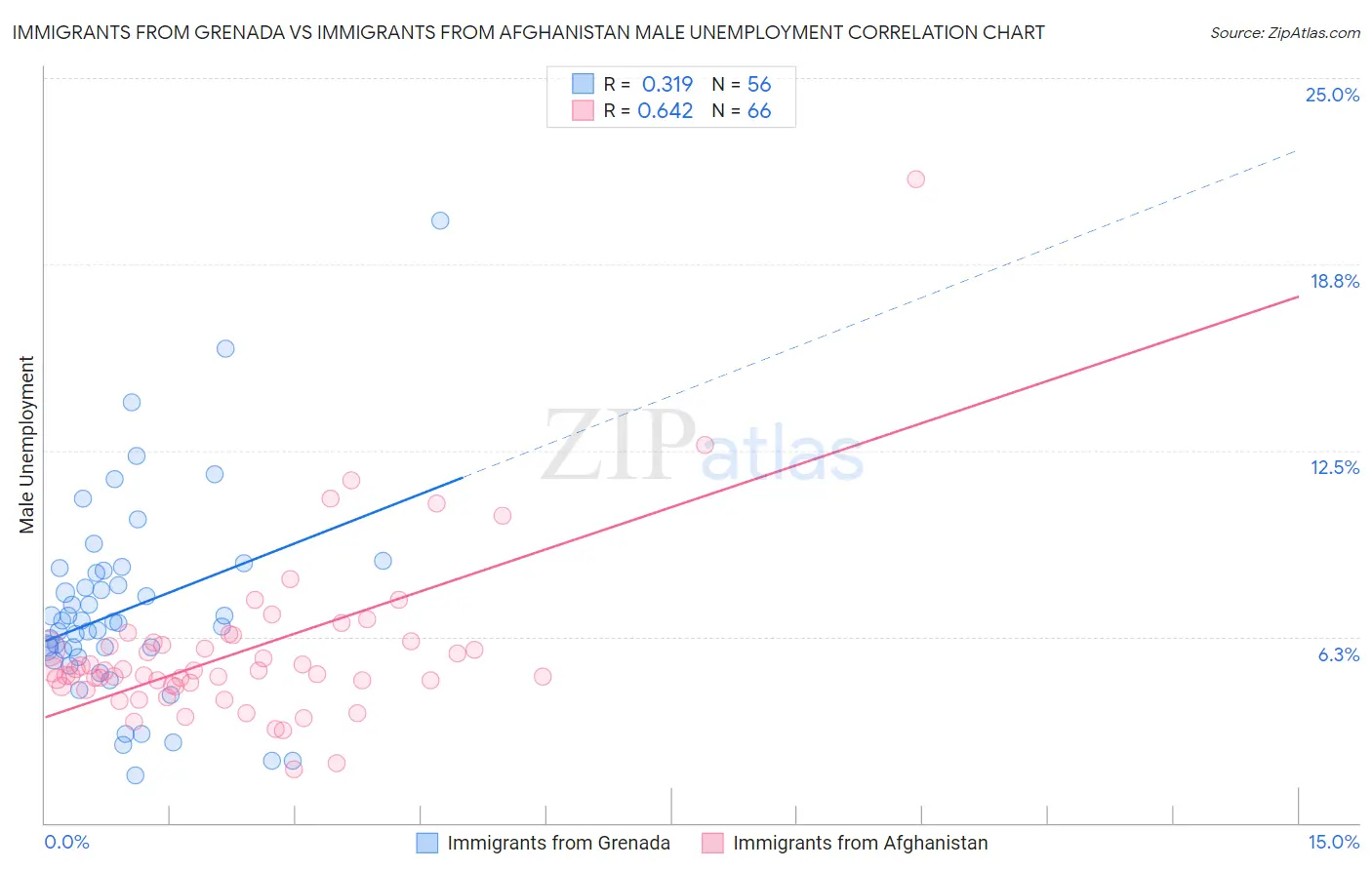 Immigrants from Grenada vs Immigrants from Afghanistan Male Unemployment