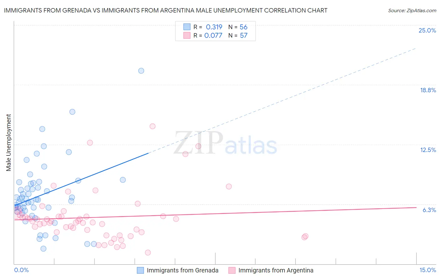 Immigrants from Grenada vs Immigrants from Argentina Male Unemployment