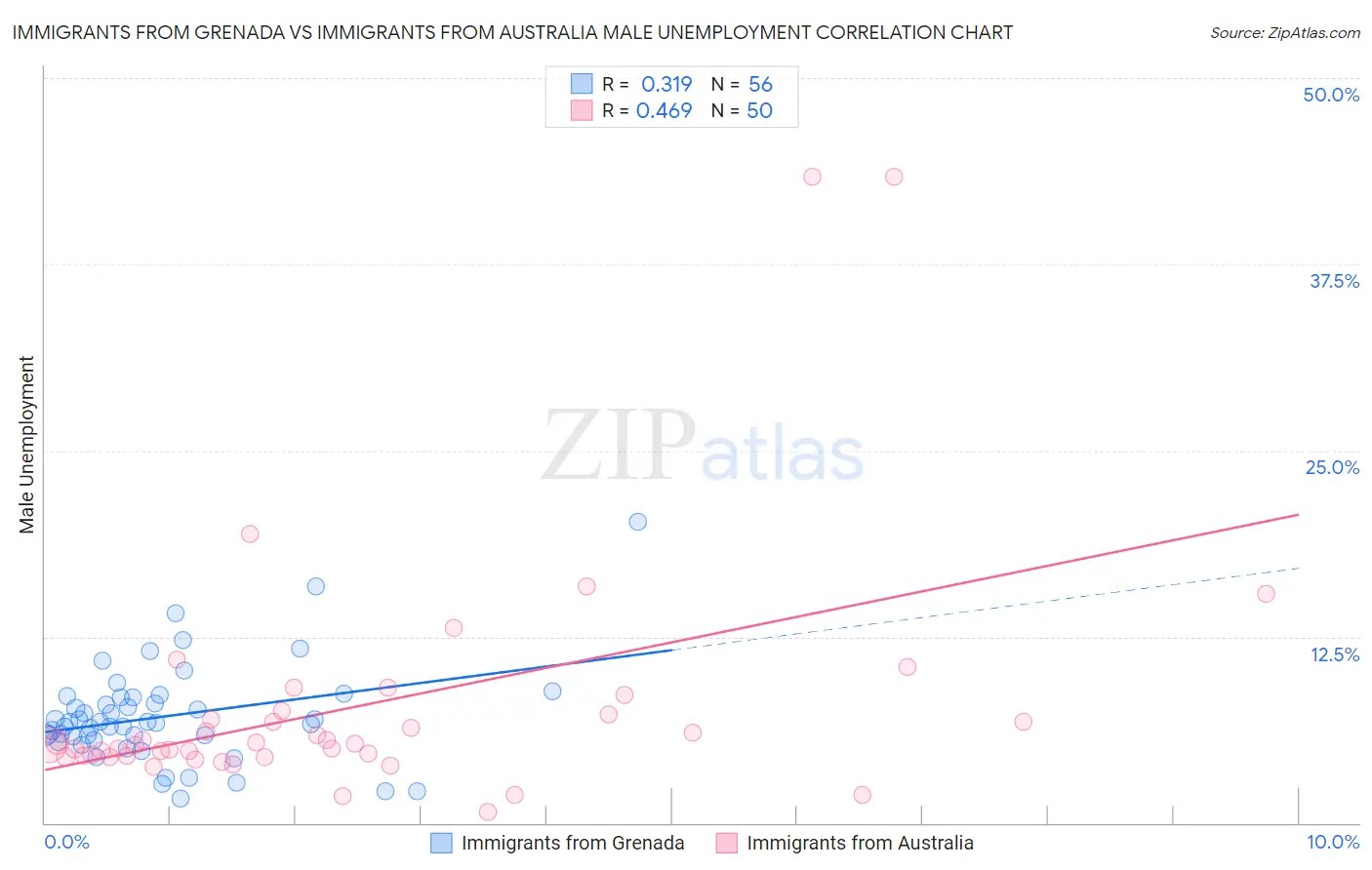 Immigrants from Grenada vs Immigrants from Australia Male Unemployment