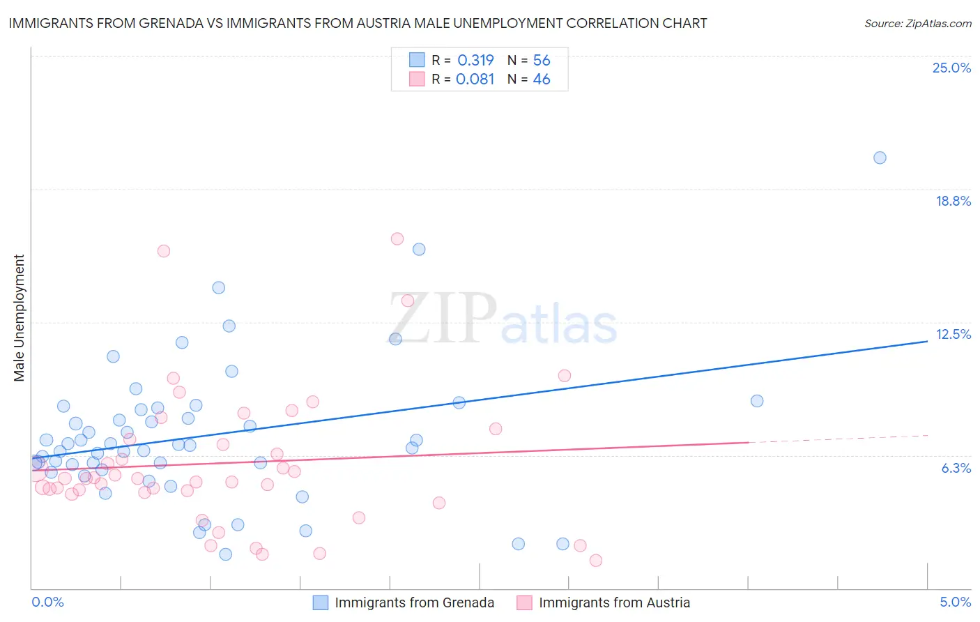 Immigrants from Grenada vs Immigrants from Austria Male Unemployment