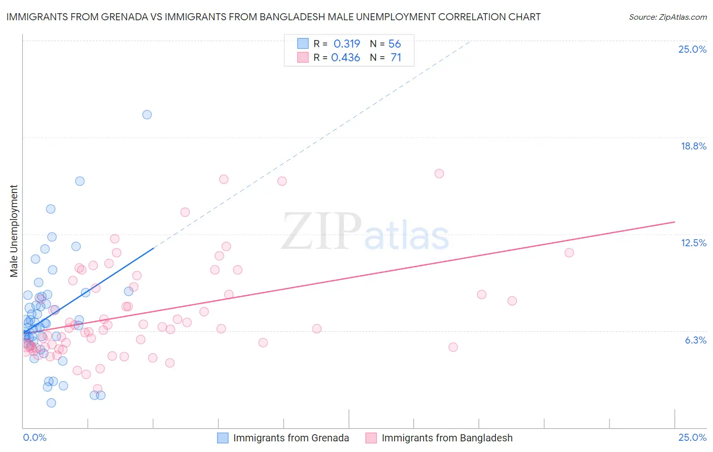 Immigrants from Grenada vs Immigrants from Bangladesh Male Unemployment
