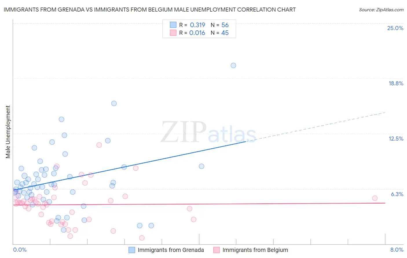 Immigrants from Grenada vs Immigrants from Belgium Male Unemployment