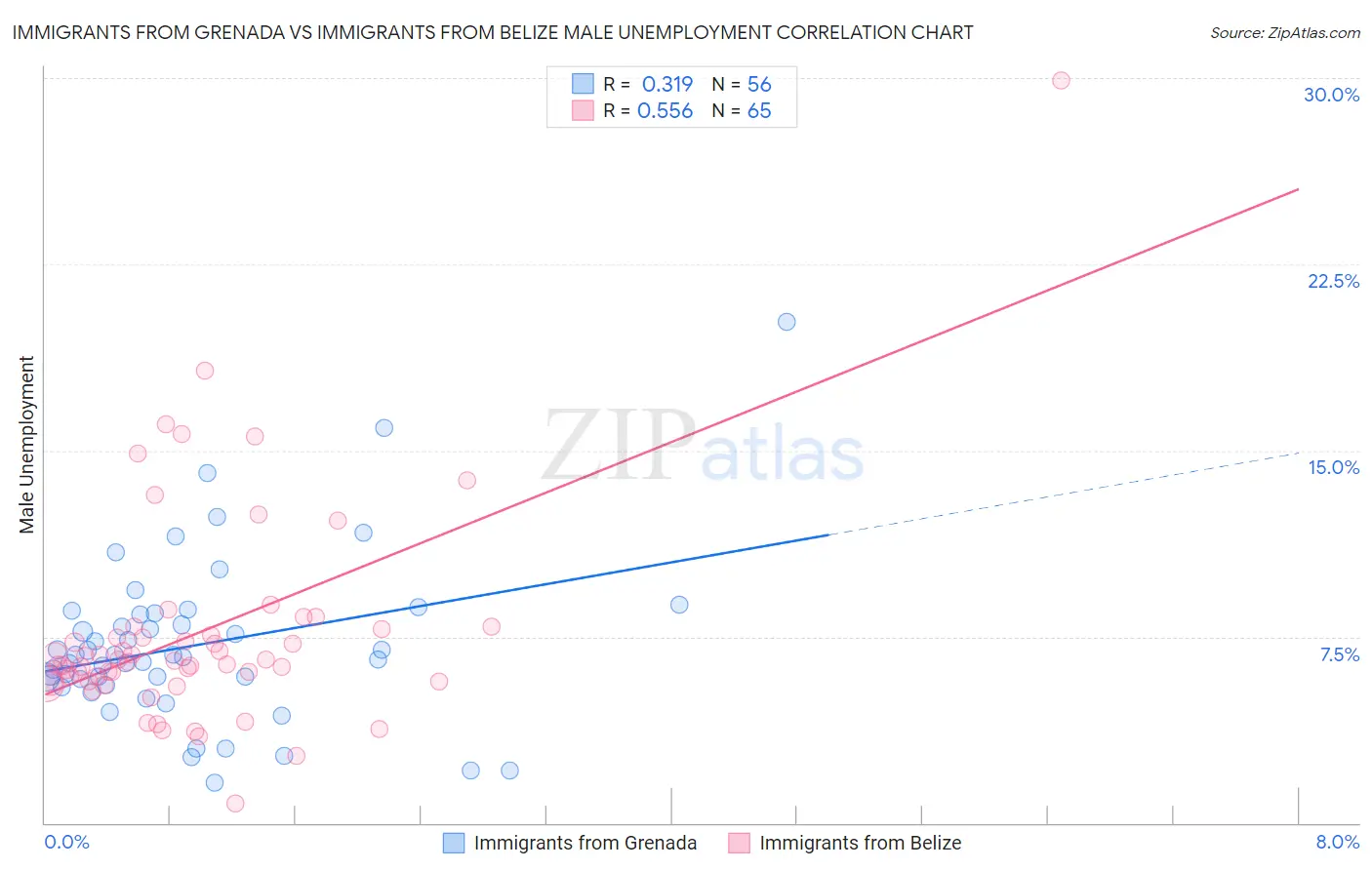 Immigrants from Grenada vs Immigrants from Belize Male Unemployment