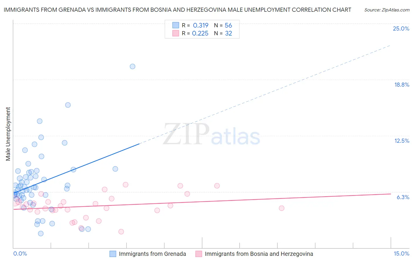 Immigrants from Grenada vs Immigrants from Bosnia and Herzegovina Male Unemployment