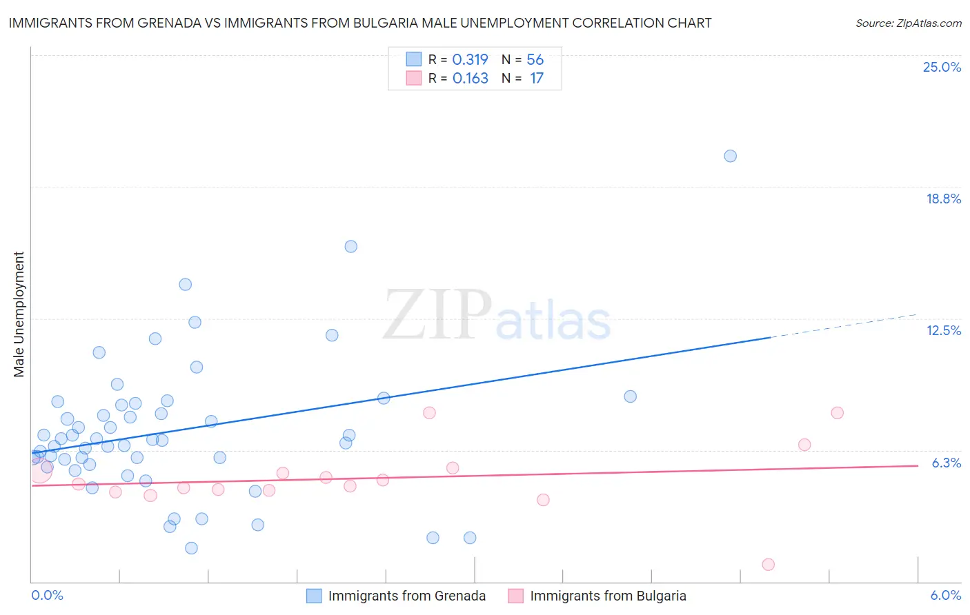 Immigrants from Grenada vs Immigrants from Bulgaria Male Unemployment