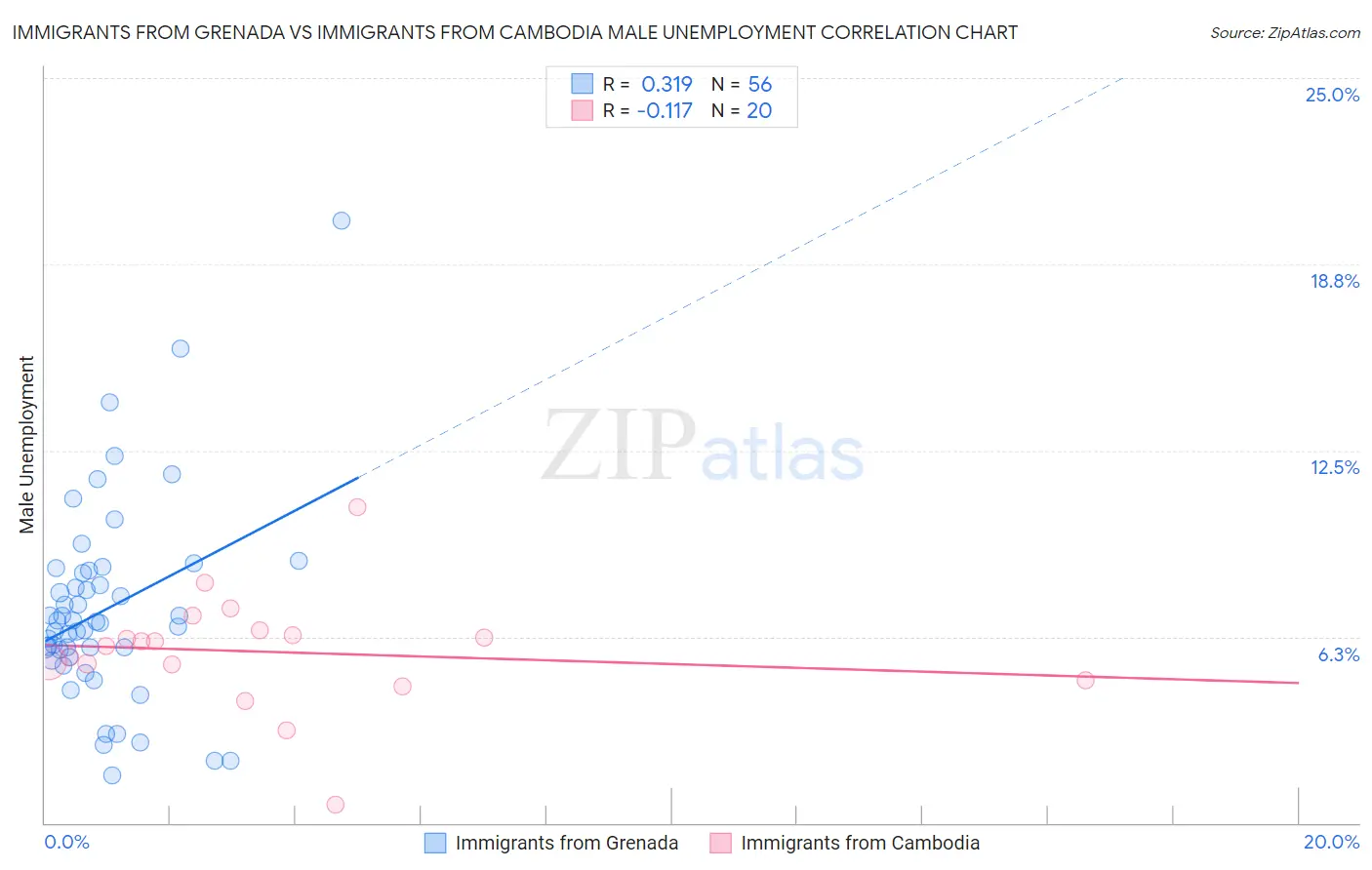 Immigrants from Grenada vs Immigrants from Cambodia Male Unemployment