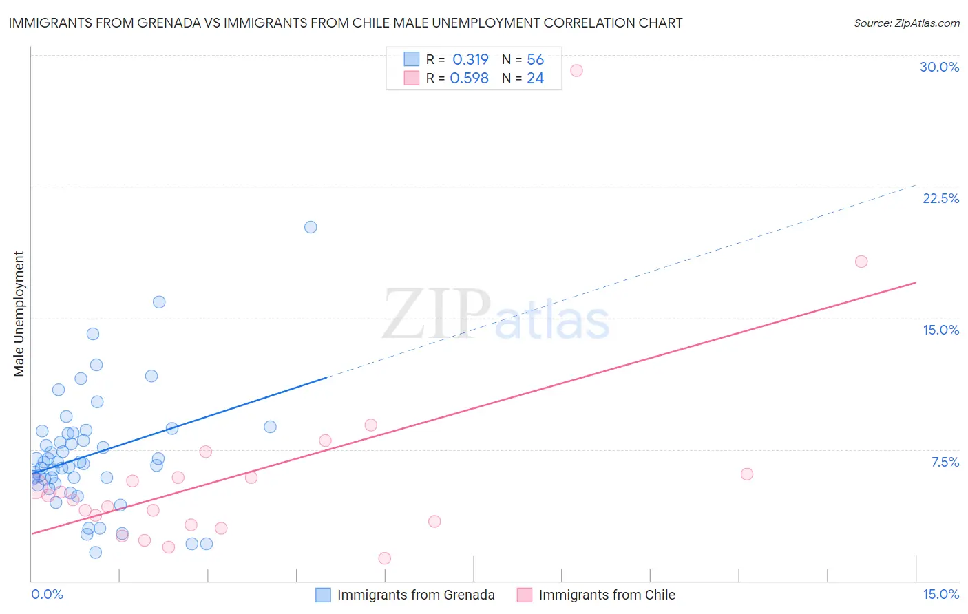 Immigrants from Grenada vs Immigrants from Chile Male Unemployment