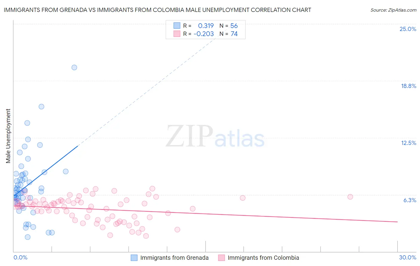 Immigrants from Grenada vs Immigrants from Colombia Male Unemployment