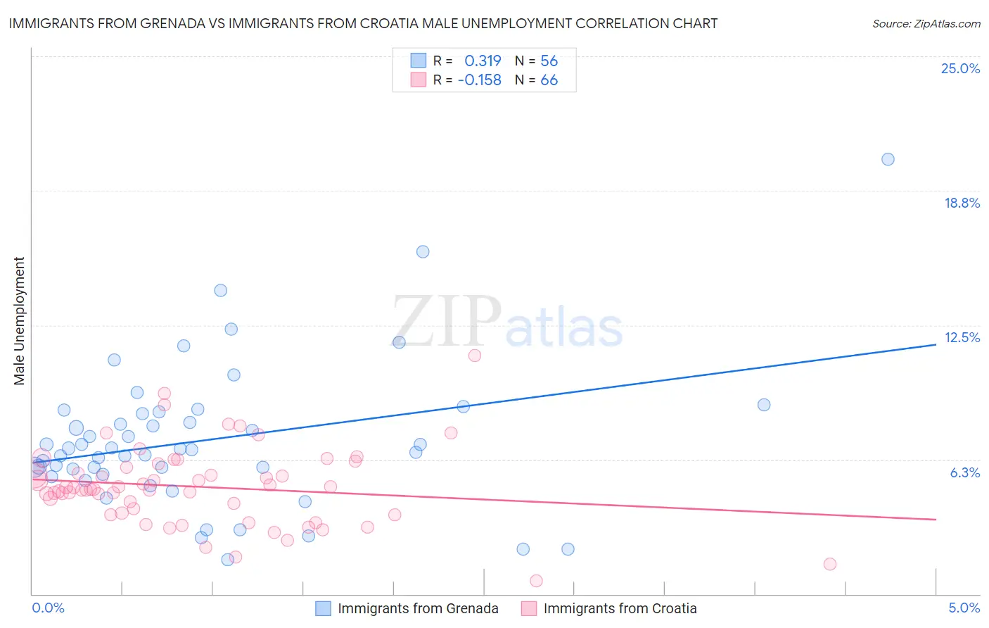 Immigrants from Grenada vs Immigrants from Croatia Male Unemployment