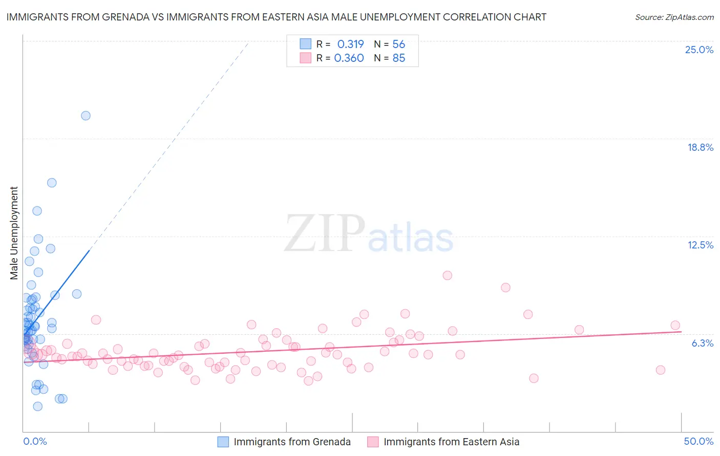 Immigrants from Grenada vs Immigrants from Eastern Asia Male Unemployment