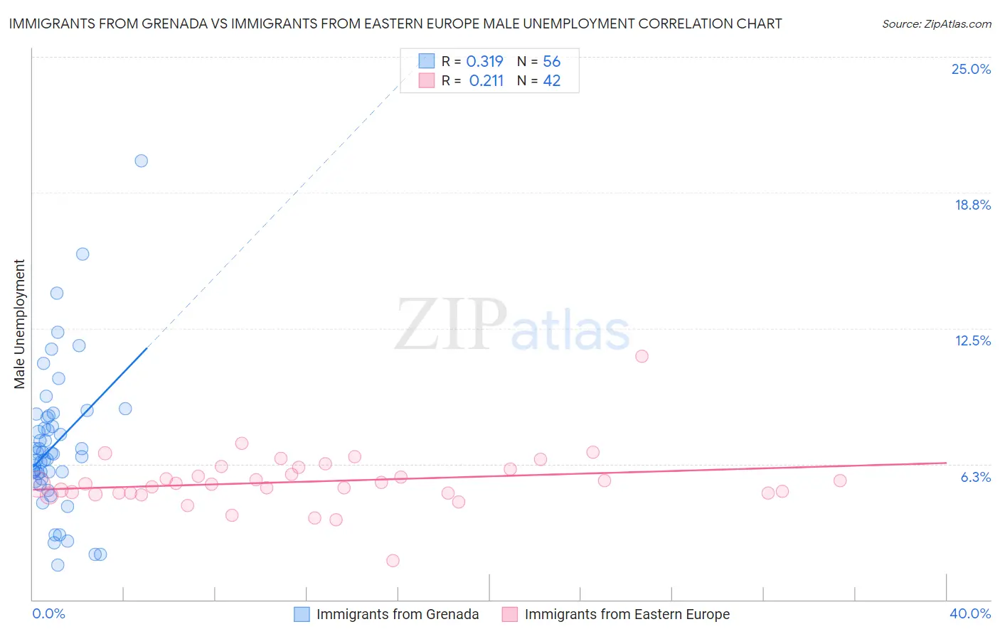 Immigrants from Grenada vs Immigrants from Eastern Europe Male Unemployment