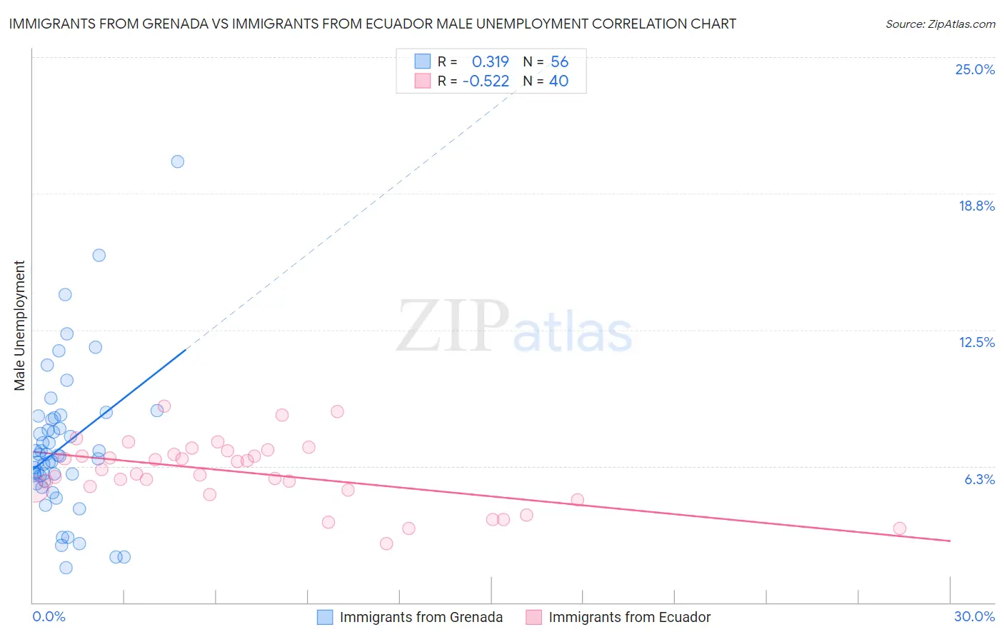 Immigrants from Grenada vs Immigrants from Ecuador Male Unemployment