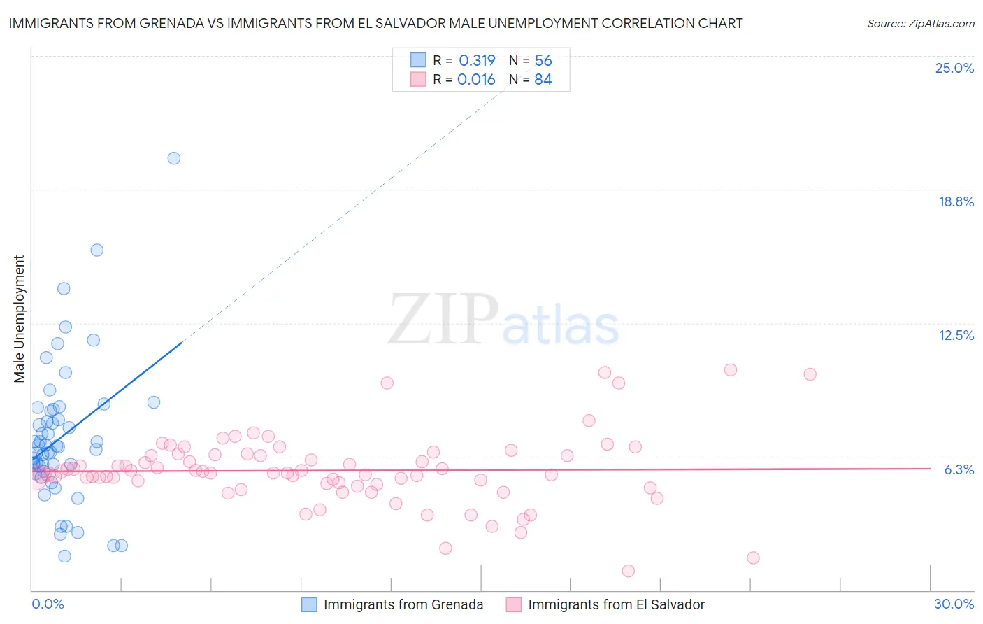 Immigrants from Grenada vs Immigrants from El Salvador Male Unemployment
