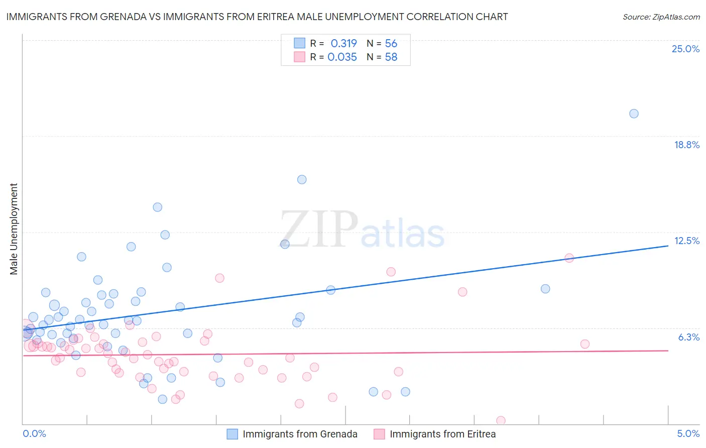 Immigrants from Grenada vs Immigrants from Eritrea Male Unemployment