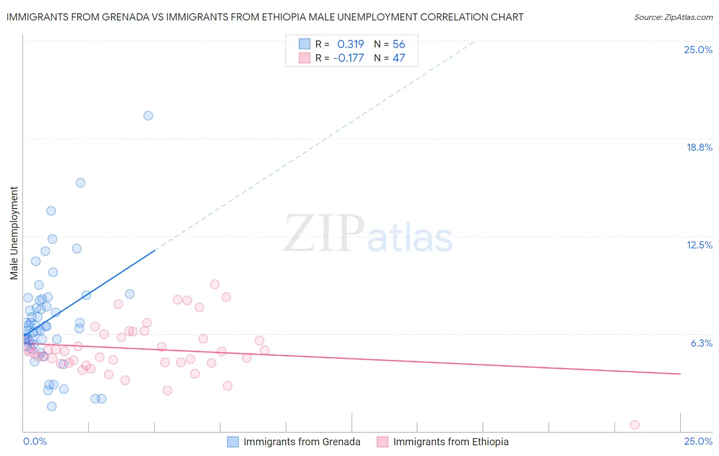 Immigrants from Grenada vs Immigrants from Ethiopia Male Unemployment